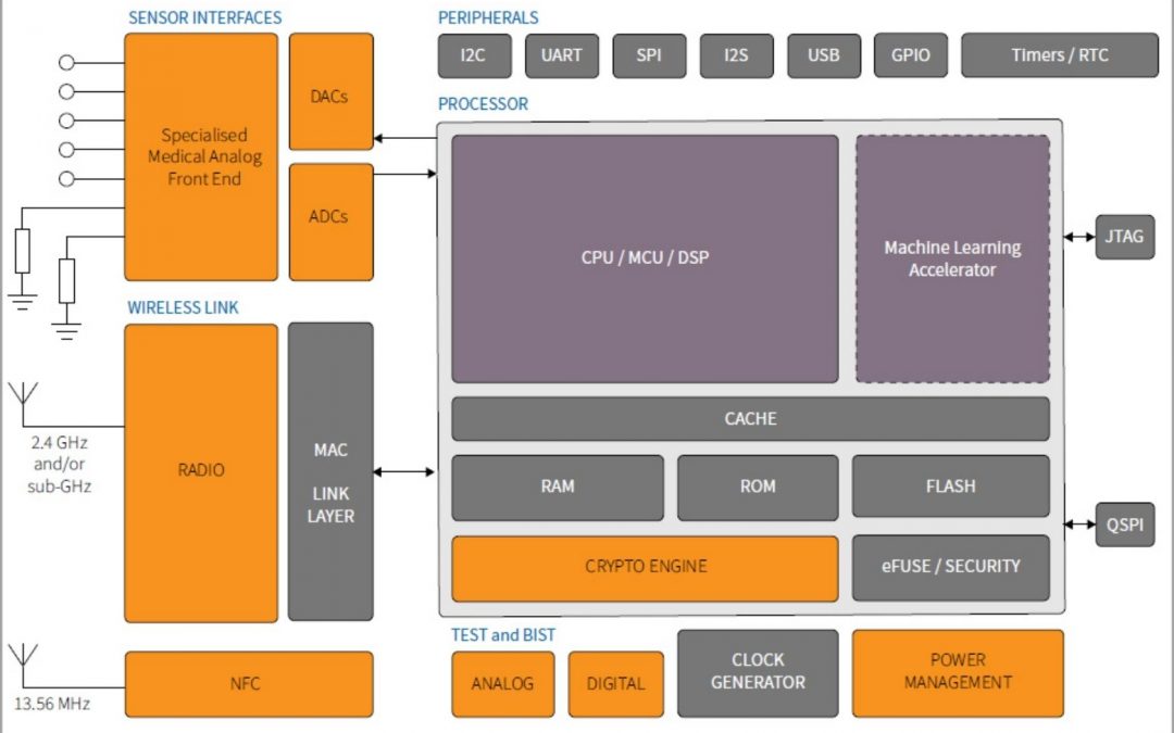 Customisable wireless medical sensor chip with machine learning accelerator enables mass market advanced medical and vital-sign monitors