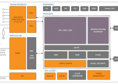 Customisable wireless medical sensor chip with machine learning accelerator enables mass market advanced medical and vital-sign monitors