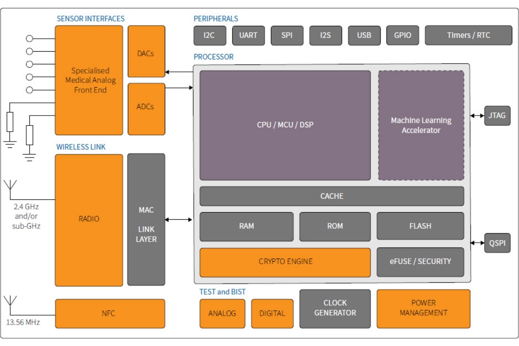 Customisable wireless medical sensor chip with machine learning accelerator enables mass market advanced medical and vital-sign monitors