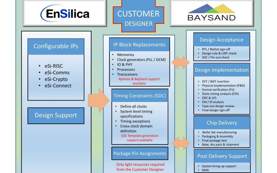EnSilica teams with BaySand to Provide ASIC UltraShuttle-65 Multi-Project Wafer Customers with Configurable IP Solutions