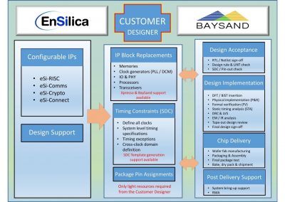 EnSilica teams with BaySand to Provide ASIC UltraShuttle-65 Multi-Project Wafer Customers with Configurable IP Solutions