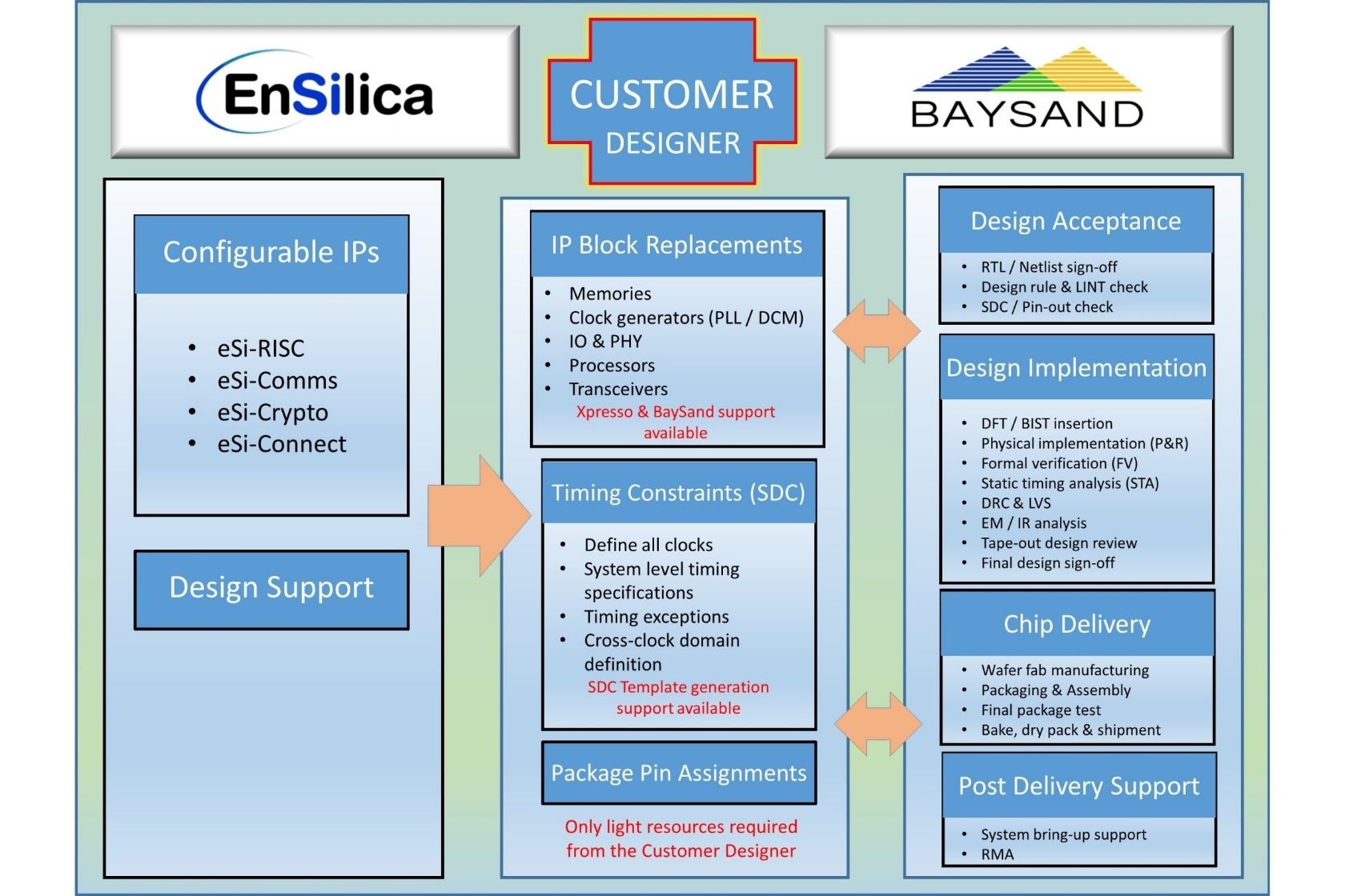 EnSilica teams with BaySand to Provide ASIC UltraShuttle-65 Multi-Project Wafer Customers with Configurable IP Solutions